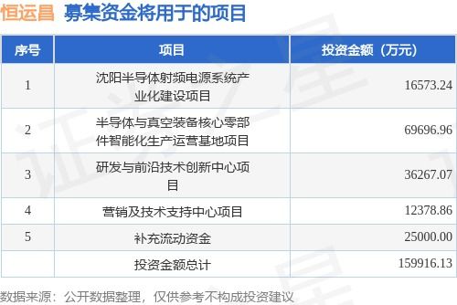 恒運昌擬登陸科創板,募資15.5億元加碼數據處理技術